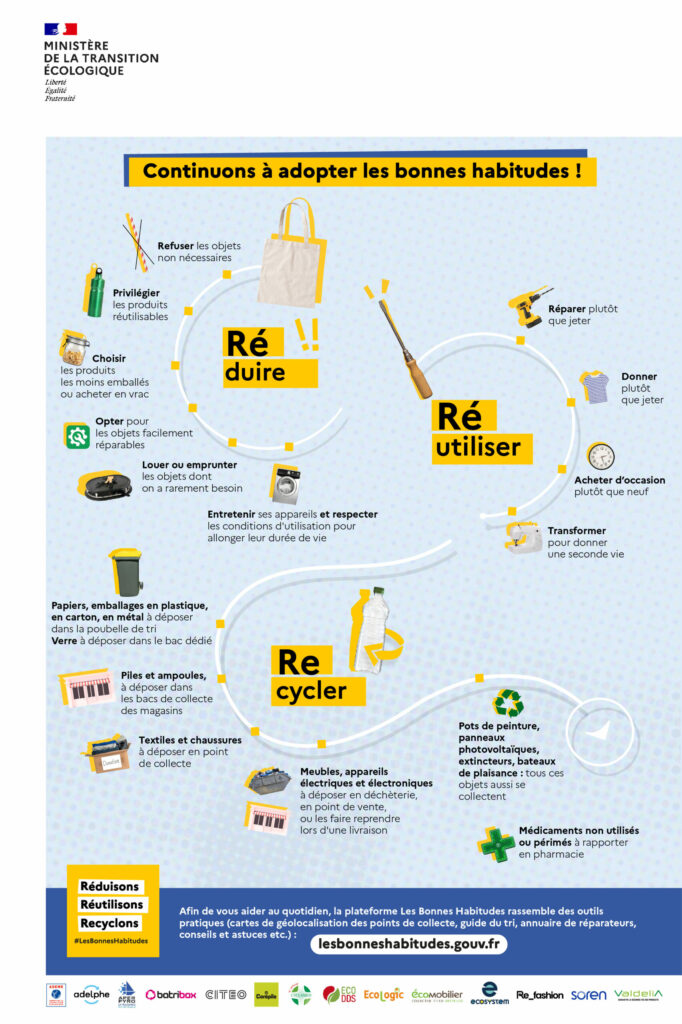 Infographie du ministère de la transition écologique qui explique les bonnes habitudes à prendre en terme de consommation : Réduire, réutiliser, recycler